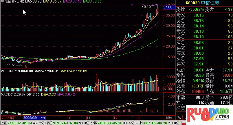 中信证券(证券炒股软件) 中信证券(证券炒股软件)